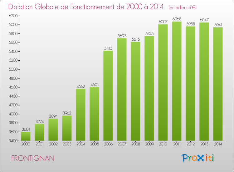 Evolution du montant de la Dotation Globale de Fonctionnement pour la commune de FRONTIGNAN de 2000 à 2014 Evolution du montant de la Dotation Globale de Fonctionnement pour FRONTIGNAN de 2000 à 2014