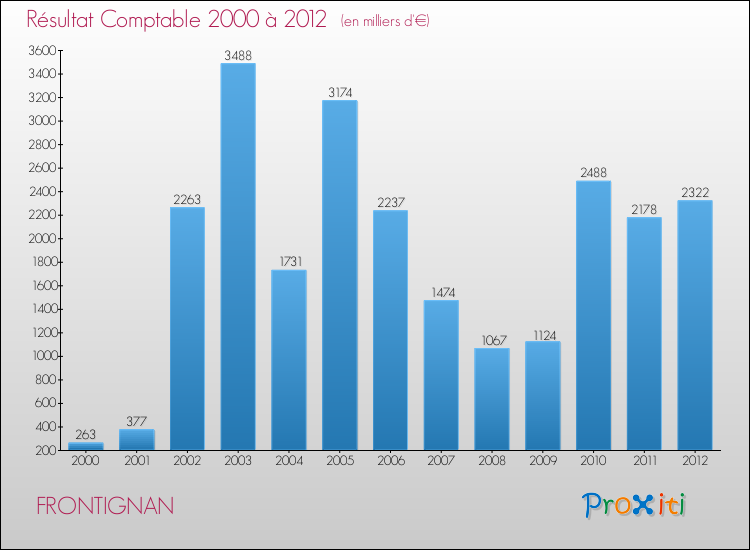 Evolution du résultat comptable pour la commune de FRONTIGNAN de 2000 à 2012 Evolution du résultat comptable pour FRONTIGNAN de 2000 à 2012