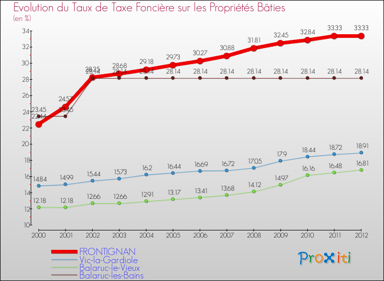 Evolution du taux de la taxe foncière sur le bati pour FRONTIGNAN et les communes proches de 2000 à 2012 Comparaison des taux de taxe foncière sur le bati pour FRONTIGNAN et les communes voisines de 2000 à 2012