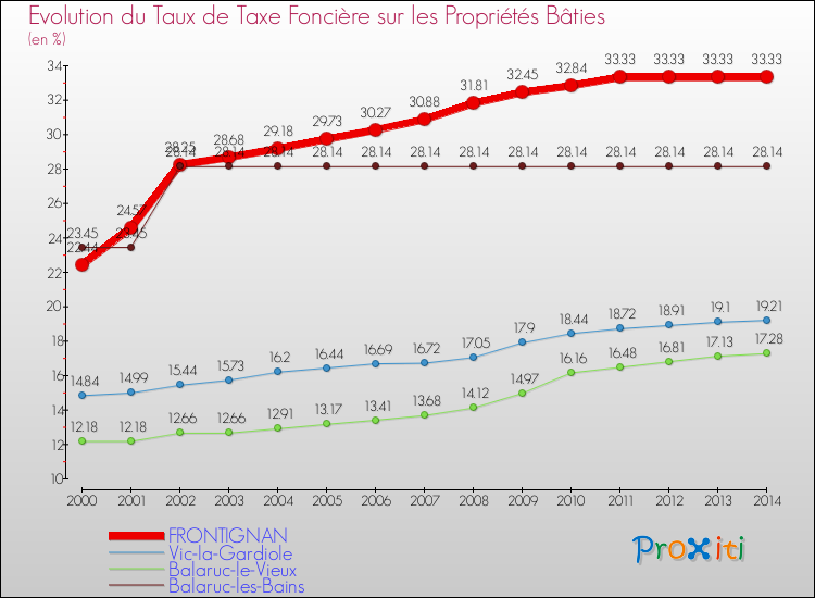Evolution du taux de la taxe foncière sur le bati pour FRONTIGNAN et les communes proches de 2000 à 2014 Comparaison des taux de taxe foncière sur le bati pour FRONTIGNAN et les communes voisines de 2000 à 2014