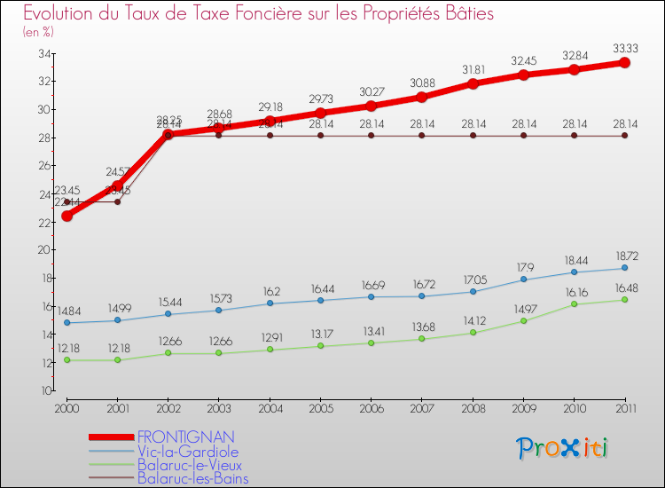 Evolution du taux de la taxe foncière sur le bati pour FRONTIGNAN et les communes proches Comparaison des taux de taxe foncière sur le bati pour FRONTIGNAN et les communes voisines
