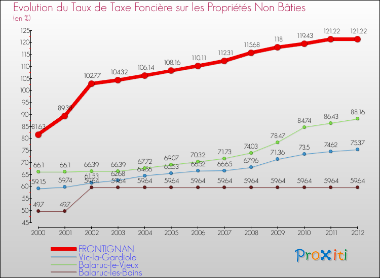 Evolution du taux de la taxe foncière sur les immeubles et terrains non batis pour FRONTIGNAN et les communes proches de 2000 à 2012 Comparaison des taux de la taxe foncière sur les immeubles et terrains non batis pour FRONTIGNAN et les communes voisines de 2000 à 2012