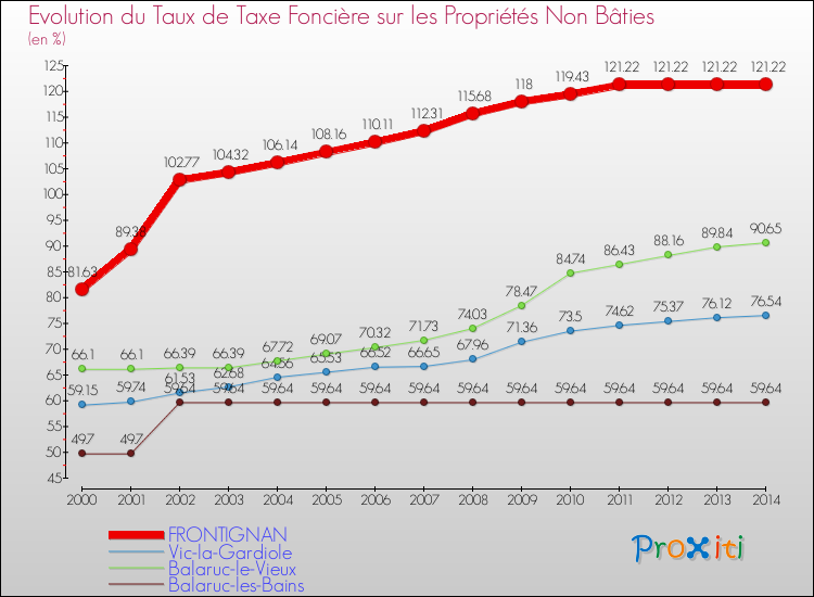 Evolution du taux de la taxe foncière sur les immeubles et terrains non batis pour FRONTIGNAN et les communes proches de 2000 à 2014 Comparaison des taux de la taxe foncière sur les immeubles et terrains non batis pour FRONTIGNAN et les communes voisines de 2000 à 2014