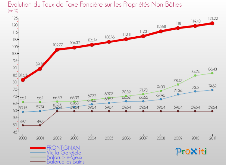 Evolution du taux de la taxe foncière sur les immeubles et terrains non batis pour FRONTIGNAN et les communes proches Comparaison des taux de la taxe foncière sur les immeubles et terrains non batis pour FRONTIGNAN et les communes voisines