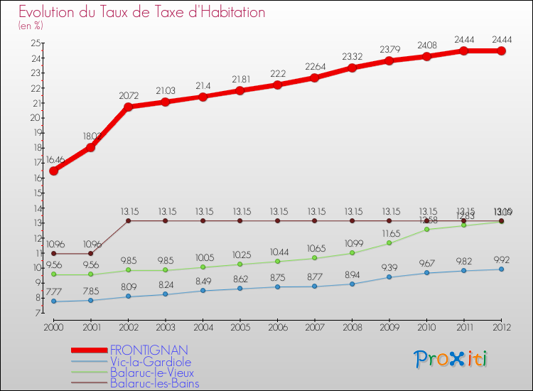 Evolution du taux de la taxe d'habitation pour FRONTIGNAN et les communes proches Comparaison des taux de la taxe d'habitation pour FRONTIGNAN et les communes voisines