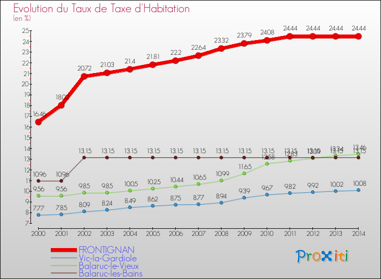 Evolution du taux de la taxe d'habitation pour FRONTIGNAN et les communes proches de 2000 à 2014 Comparaison des taux de la taxe d'habitation pour FRONTIGNAN et les communes voisines de 2000 à 2014
