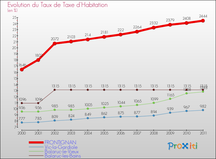 Evolution du taux de la taxe d'habitation pour FRONTIGNAN et les communes proches Comparaison des taux de la taxe d'habitation pour FRONTIGNAN et les communes voisines
