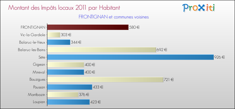 Montant des impôts locaux par Habitant pour FRONTIGNAN et les communes proches Comparaison des impôts locaux par habitant pour FRONTIGNAN et les communes voisines