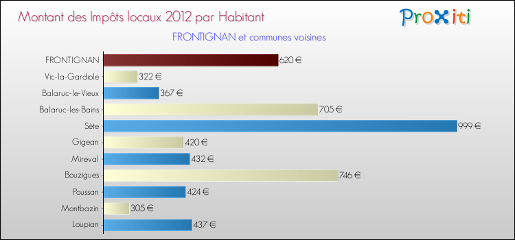 Montant des impôts locaux par Habitant pour FRONTIGNAN et les communes proches Comparaison des impôts locaux par habitant pour FRONTIGNAN et les communes voisines