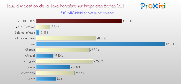 Taux d'imposition de la taxe foncière sur le bati 2011 pour FRONTIGNAN et les communes proches Comparaison des taux d'imposition de la taxe foncière sur le bati 2011 pour FRONTIGNAN et les communes voisines