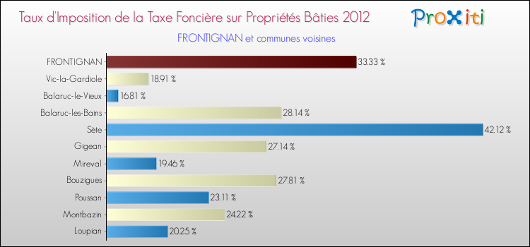 Taux d'imposition de la taxe foncière sur le bati 2012 pour FRONTIGNAN et les communes proches Comparaison des taux d'imposition de la taxe foncière sur le bati 2012 pour FRONTIGNAN et les communes voisines
