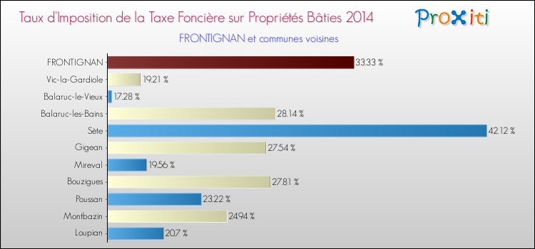 Taux d'imposition de la taxe foncière sur le bati 2014 pour FRONTIGNAN et les communes proches Comparaison des taux d'imposition de la taxe foncière sur le bati 2014 pour FRONTIGNAN et les communes voisines