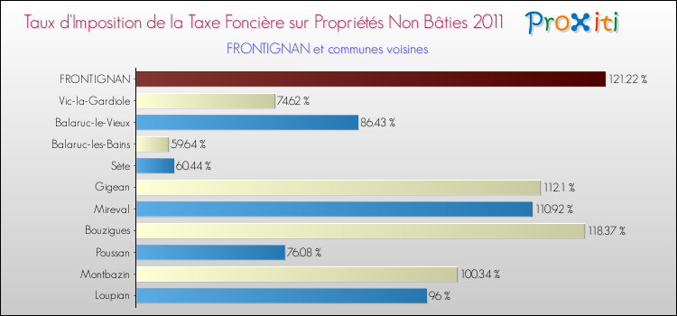 Taux d'imposition de la taxe foncière sur les immeubles et terrains non batis 2011 pour FRONTIGNAN et les communes proches Comparaison des taux d'imposition de la taxe foncière sur les immeubles et terrains non batis 2011 pour FRONTIGNAN et les communes voisines