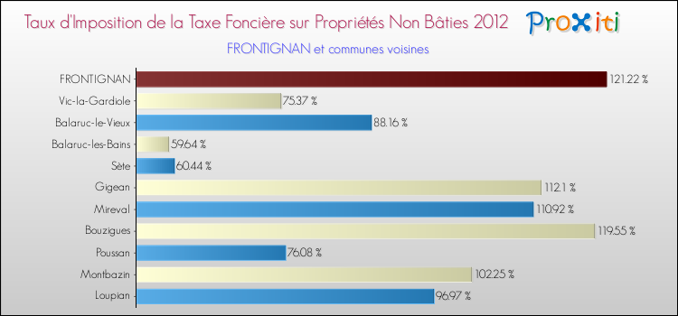 Taux d'imposition de la taxe foncière sur les immeubles et terrains non batis 2012 pour FRONTIGNAN et les communes proches Comparaison des taux d'imposition de la taxe foncière sur les immeubles et terrains non batis 2012 pour FRONTIGNAN et les communes voisines