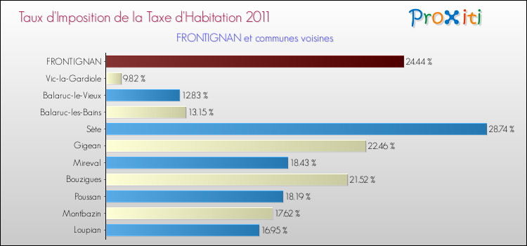 Taux d'imposition de la taxe d'habitation 2011 pour FRONTIGNAN et les communes proches Comparaison des taux d'imposition de la taxe d'habitation 2011 pour FRONTIGNAN et les communes voisines