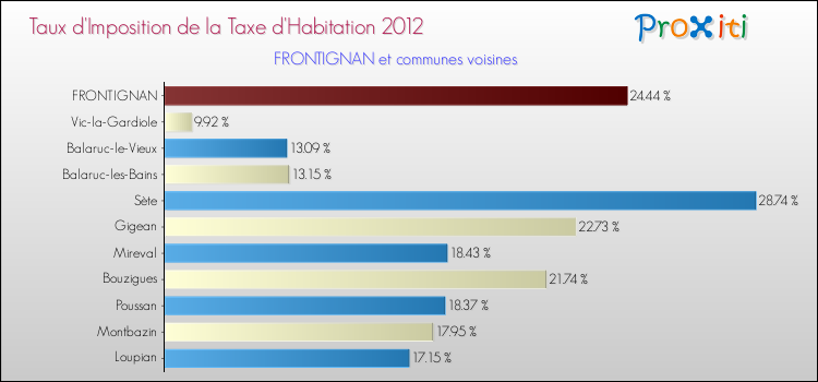 Taux d'imposition de la taxe d'habitation 2012 pour FRONTIGNAN et les communes proches Comparaison des taux d'imposition de la taxe d'habitation 2012 pour FRONTIGNAN et les communes voisines