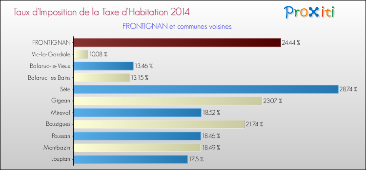 Taux d'imposition de la taxe d'habitation 2014 pour FRONTIGNAN et les communes proches Comparaison des taux d'imposition de la taxe d'habitation 2014 pour FRONTIGNAN et les communes voisines