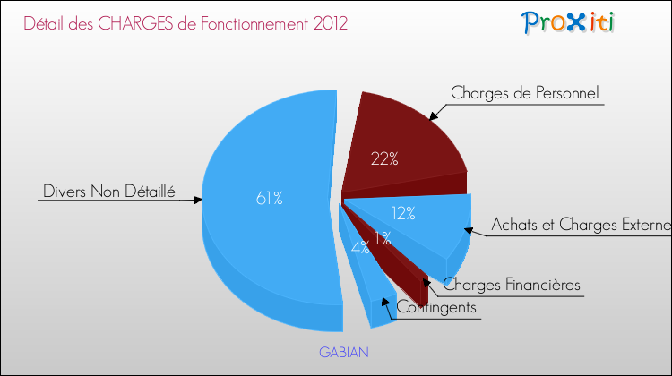 Décomposition des Charges de Fonctionnement 2012 de la commune de GABIAN Charges de Fonctionnement 2012 pour la commune de GABIAN
