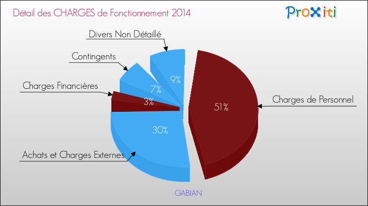 Décomposition des Charges de Fonctionnement 2014 de la commune de GABIAN Charges de Fonctionnement 2014 pour la commune de GABIAN