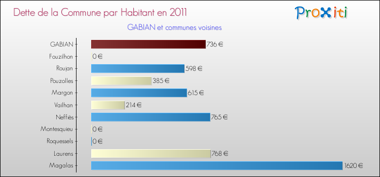 Dette par habitant de la commune en 2011 pour GABIAN et les communes proches Comparaison de la dette par habitant de la commune en 2011 pour GABIAN et les communes voisines