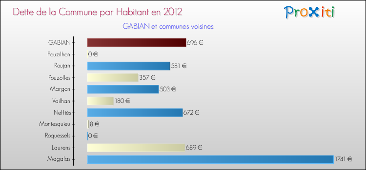 Dette par habitant de la commune en 2012 pour GABIAN et les communes proches Comparaison de la dette par habitant de la commune en 2012 pour GABIAN et les communes voisines