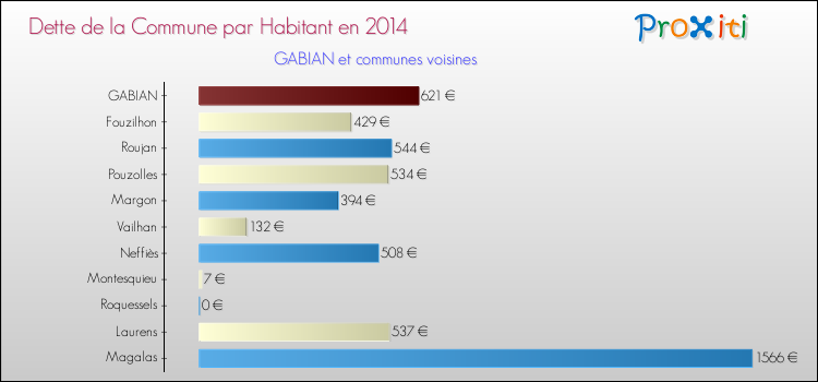 Dette par habitant de la commune en 2014 pour GABIAN et les communes proches Comparaison de la dette par habitant de la commune en 2014 pour GABIAN et les communes voisines