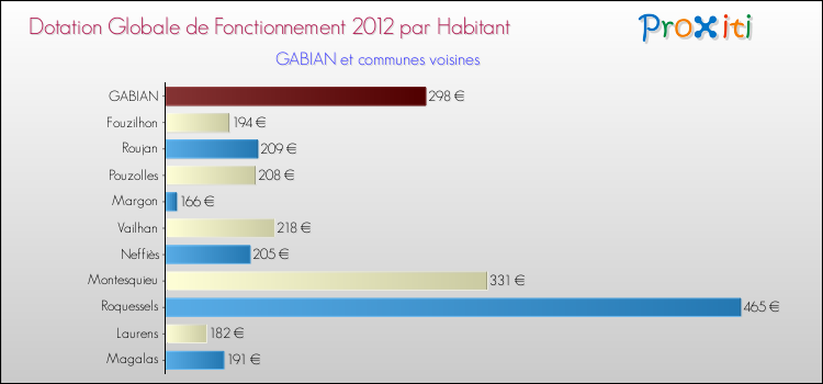 Montant des dotations globales de fonctionnement DGF par Habitant pour GABIAN et les communes proches Comparaison des des dotations globales de fonctionnement DGF par habitant pour GABIAN et les communes voisines
