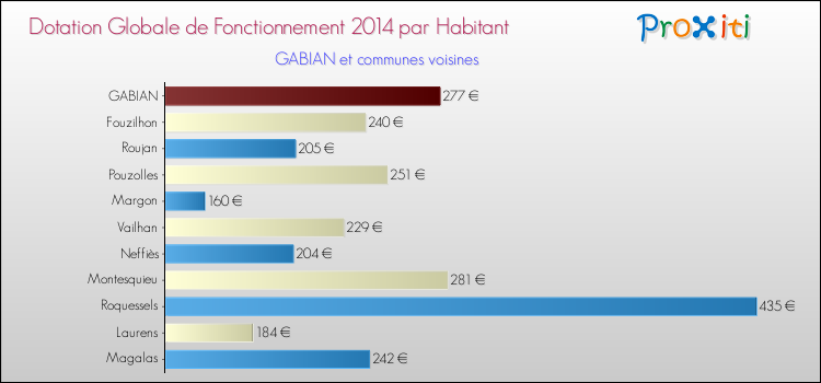 Montant des dotations globales de fonctionnement DGF par Habitant pour GABIAN et les communes proches en 2014. Comparaison des des dotations globales de fonctionnement DGF par habitant pour GABIAN et les communes voisines en 2014.