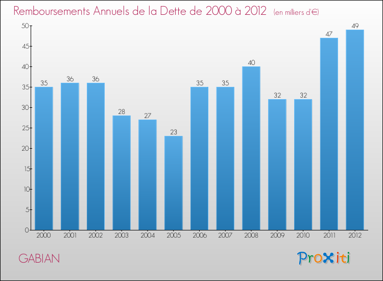 Evolution de l'annuité de la dette pour la commune de GABIAN de 2000 à 2012 Annuités de la dette pour GABIAN de 2000 à 2012