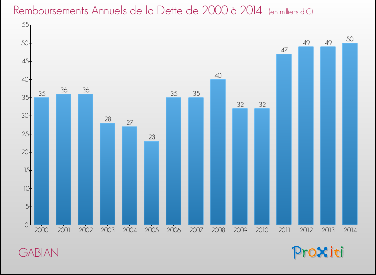 Evolution de l'annuité de la dette pour la commune de GABIAN de 2000 à 2014 Annuités de la dette pour GABIAN de 2000 à 2014