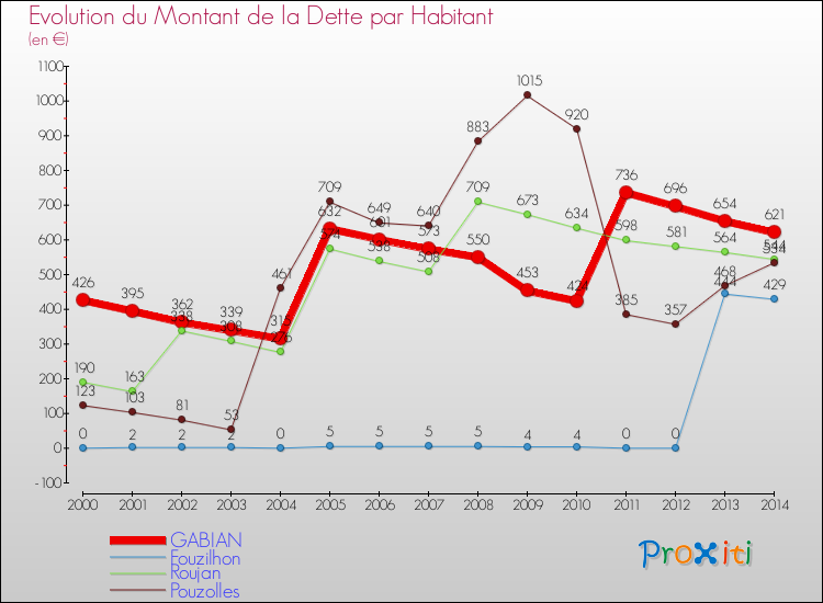 Evolution de la dette par habitant pour la commune de GABIAN et les communes proches de 2000 à 2014 Comparaison de la dette par habitant pour GABIAN et les communes voisines de 2000 à 2014