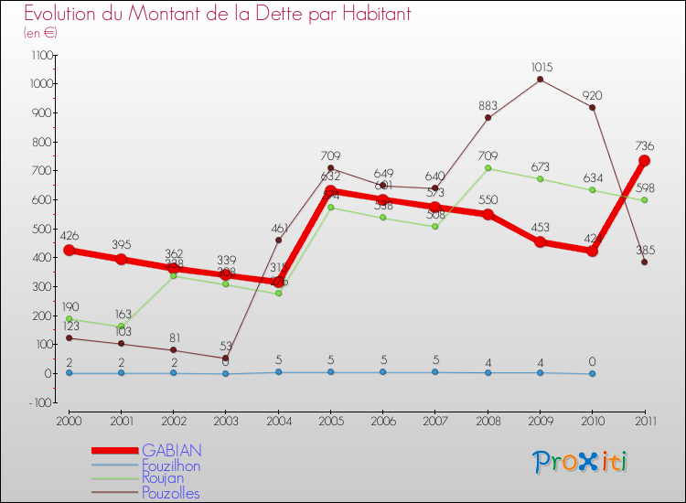 Evolution de la dette par habitant pour la commune de GABIAN et les communes proches Comparaison de la dette par habitant pour GABIAN et les communes voisines