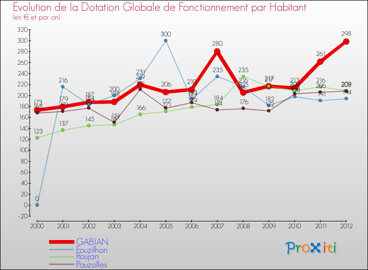Evolution et montant de la dotation globale de fonctionnement par Habitant pour GABIAN et les communes proches Comparaison des dotations globales de fonctionnement par habitant pour GABIAN et les communes voisines