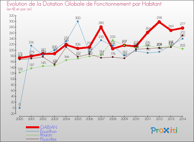 Evolution et montant de la dotation globale de fonctionnement par Habitant pour GABIAN et les communes proches de 2000 à 2014. Comparaison des dotations globales de fonctionnement par habitant pour GABIAN et les communes voisines de 2000 à 2014.