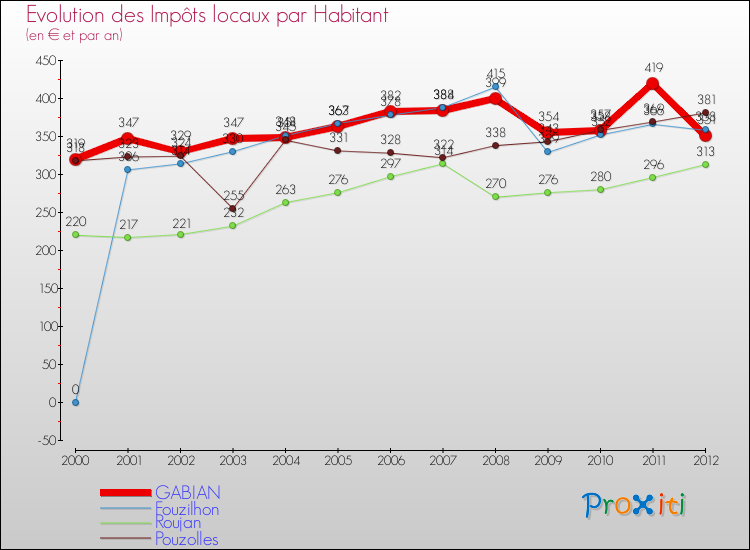 Evolution et montant des impôts locaux par Habitant pour GABIAN et les communes proches Comparaison des impôts locaux par habitant pour GABIAN et les communes voisines