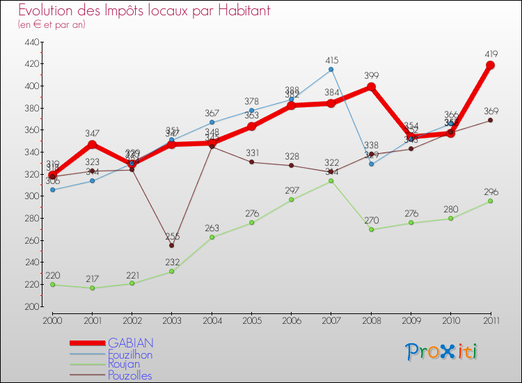 Evolution et montant des impôts locaux par Habitant pour GABIAN et les communes proches Comparaison des impôts locaux par habitant pour GABIAN et les communes voisines