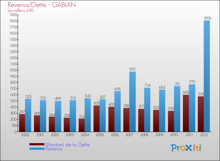 Evolution comparée de la dette et des revenus pour la commune de GABIAN de 2000 à 2012 Comparaison de la dette et des revenus pour GABIAN de 2000 à 2012