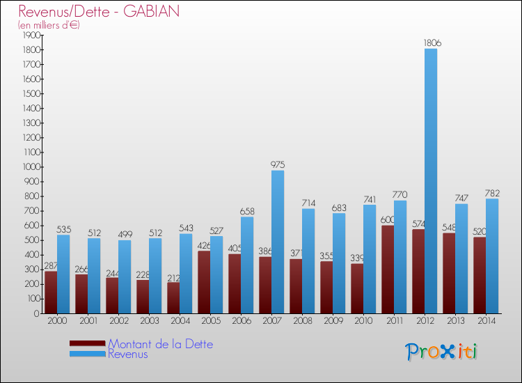 Evolution comparée de la dette et des revenus pour la commune de GABIAN de 2000 à 2014 Comparaison de la dette et des revenus pour GABIAN de 2000 à 2014
