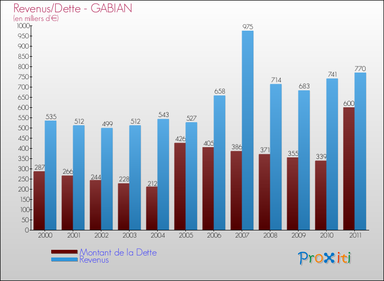 Evolution comparée de la dette et des revenus pour la commune de GABIAN de 2000 à 2011 Comparaison de la dette et des revenus pour GABIAN de 2000 à 2011