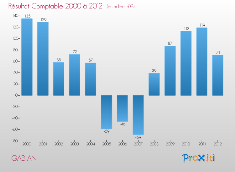 Evolution du résultat comptable pour la commune de GABIAN de 2000 à 2012 Evolution du résultat comptable pour GABIAN de 2000 à 2012