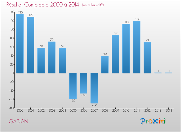 Evolution du résultat comptable pour la commune de GABIAN de 2000 à 2014 Evolution du résultat comptable pour GABIAN de 2000 à 2014