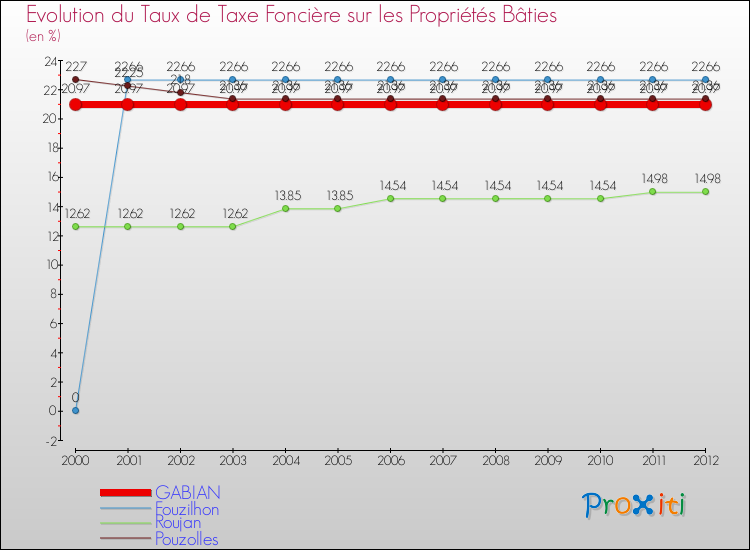 Evolution du taux de la taxe foncière sur le bati pour GABIAN et les communes proches de 2000 à 2012 Comparaison des taux de taxe foncière sur le bati pour GABIAN et les communes voisines de 2000 à 2012