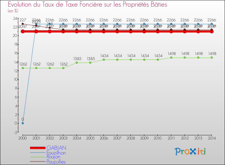 Evolution du taux de la taxe foncière sur le bati pour GABIAN et les communes proches de 2000 à 2014 Comparaison des taux de taxe foncière sur le bati pour GABIAN et les communes voisines de 2000 à 2014