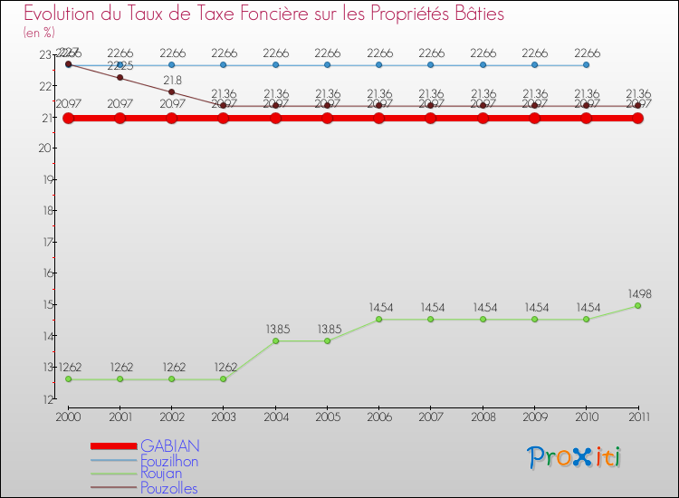 Evolution du taux de la taxe foncière sur le bati pour GABIAN et les communes proches Comparaison des taux de taxe foncière sur le bati pour GABIAN et les communes voisines
