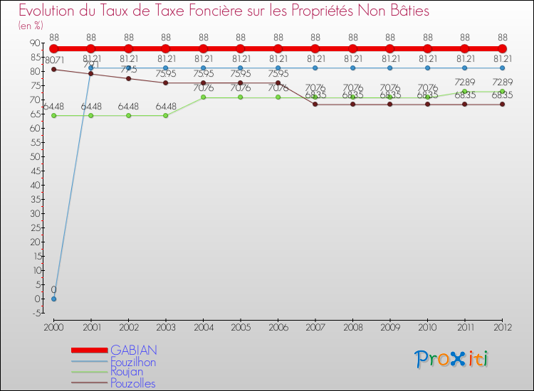 Evolution du taux de la taxe foncière sur les immeubles et terrains non batis pour GABIAN et les communes proches de 2000 à 2012 Comparaison des taux de la taxe foncière sur les immeubles et terrains non batis pour GABIAN et les communes voisines de 2000 à 2012