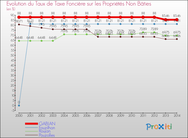 Evolution du taux de la taxe foncière sur les immeubles et terrains non batis pour GABIAN et les communes proches de 2000 à 2014 Comparaison des taux de la taxe foncière sur les immeubles et terrains non batis pour GABIAN et les communes voisines de 2000 à 2014