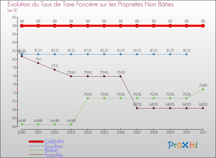 Evolution du taux de la taxe foncière sur les immeubles et terrains non batis pour GABIAN et les communes proches Comparaison des taux de la taxe foncière sur les immeubles et terrains non batis pour GABIAN et les communes voisines