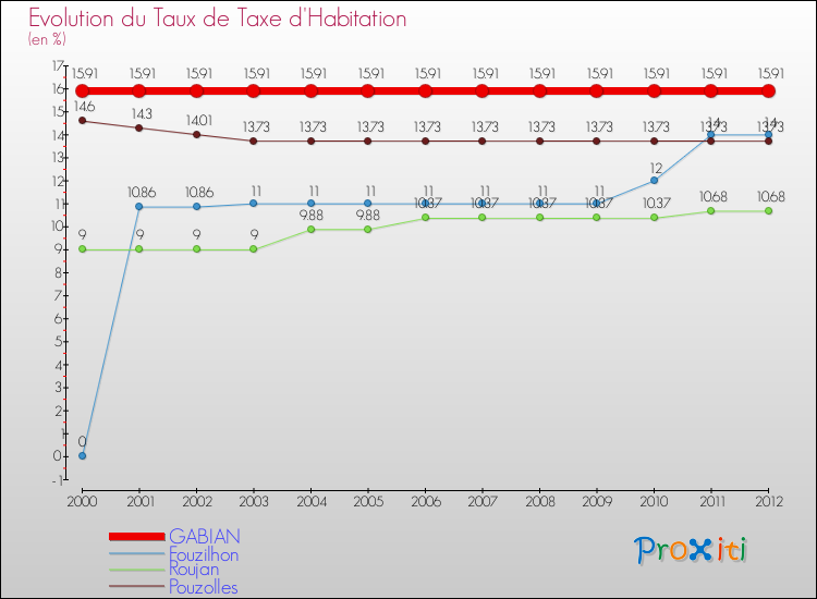 Evolution du taux de la taxe d'habitation pour GABIAN et les communes proches Comparaison des taux de la taxe d'habitation pour GABIAN et les communes voisines