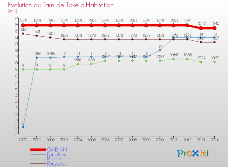 Evolution du taux de la taxe d'habitation pour GABIAN et les communes proches de 2000 à 2014 Comparaison des taux de la taxe d'habitation pour GABIAN et les communes voisines de 2000 à 2014