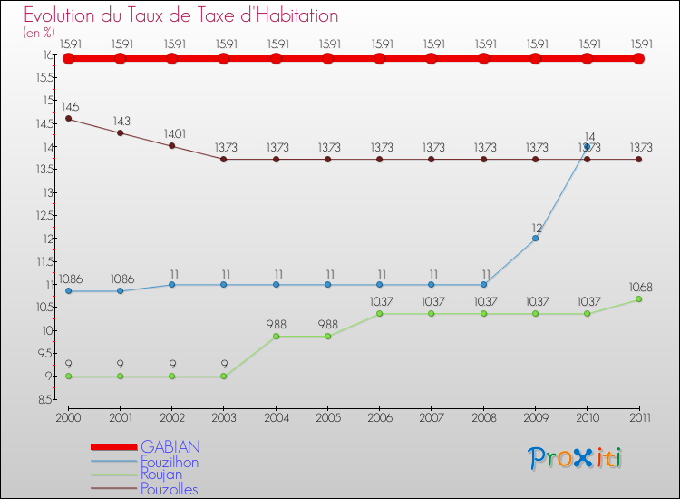 Evolution du taux de la taxe d'habitation pour GABIAN et les communes proches Comparaison des taux de la taxe d'habitation pour GABIAN et les communes voisines